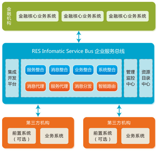RES Infomatic Service Bus ��I(y��)����(w��)����